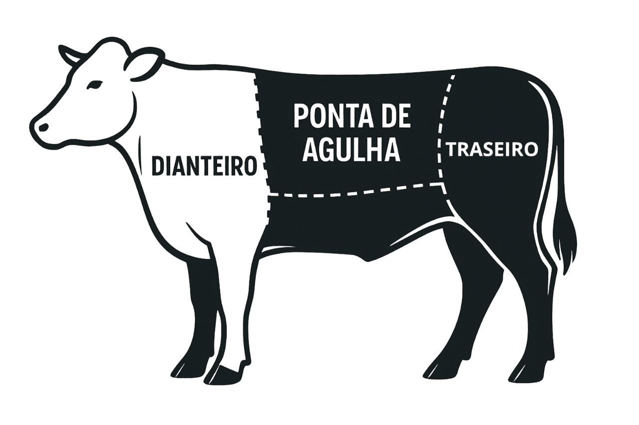 Mapa de cortes bovinos